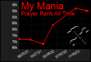 Total Graph of My Mania