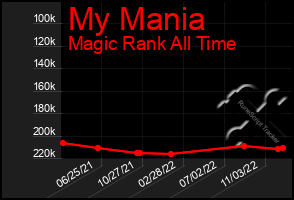 Total Graph of My Mania