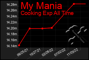 Total Graph of My Mania