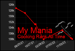 Total Graph of My Mania