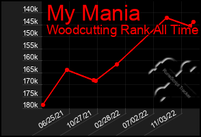 Total Graph of My Mania