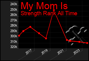 Total Graph of My Mom Is