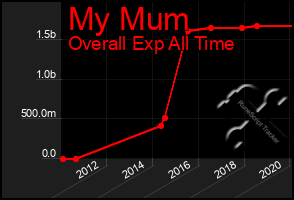 Total Graph of My Mum