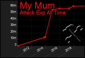 Total Graph of My Mum