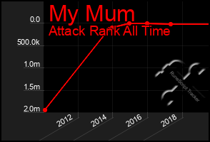 Total Graph of My Mum