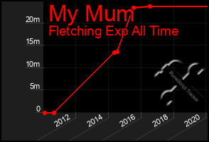 Total Graph of My Mum
