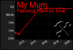 Total Graph of My Mum