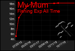 Total Graph of My Mum