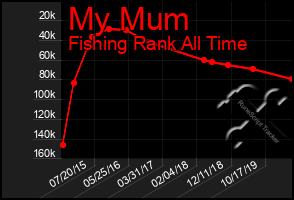 Total Graph of My Mum