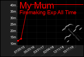 Total Graph of My Mum
