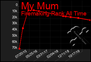 Total Graph of My Mum