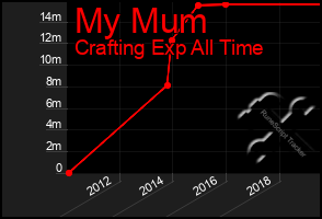 Total Graph of My Mum
