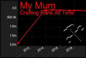 Total Graph of My Mum