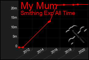Total Graph of My Mum