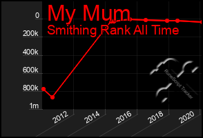 Total Graph of My Mum