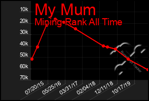 Total Graph of My Mum