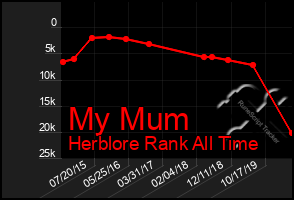 Total Graph of My Mum