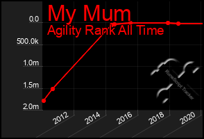 Total Graph of My Mum