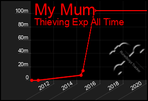 Total Graph of My Mum