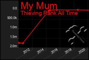 Total Graph of My Mum