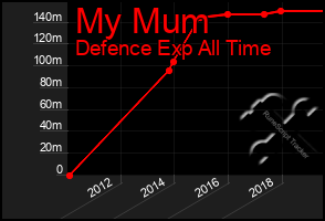 Total Graph of My Mum