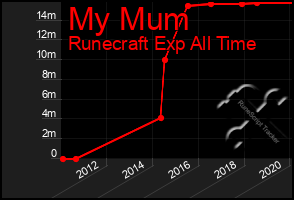 Total Graph of My Mum