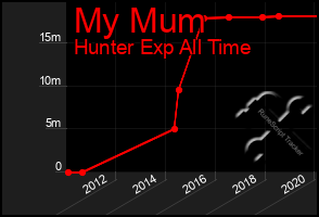 Total Graph of My Mum
