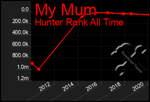 Total Graph of My Mum