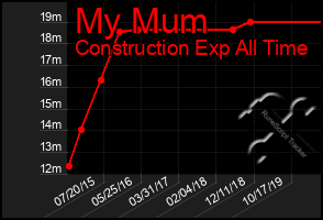 Total Graph of My Mum