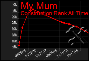 Total Graph of My Mum