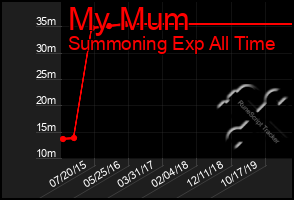 Total Graph of My Mum