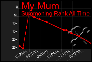 Total Graph of My Mum