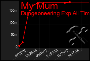 Total Graph of My Mum