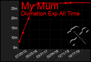 Total Graph of My Mum