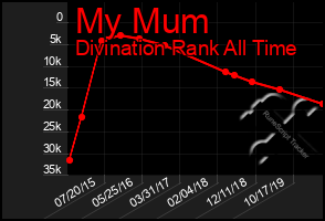 Total Graph of My Mum