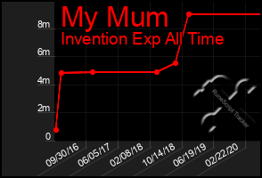 Total Graph of My Mum