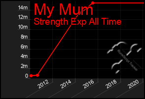 Total Graph of My Mum
