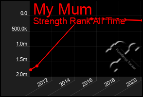 Total Graph of My Mum