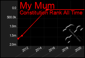 Total Graph of My Mum
