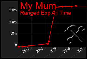 Total Graph of My Mum