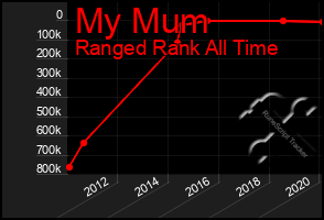 Total Graph of My Mum