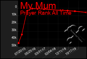 Total Graph of My Mum