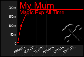 Total Graph of My Mum