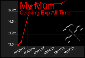 Total Graph of My Mum