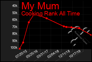Total Graph of My Mum