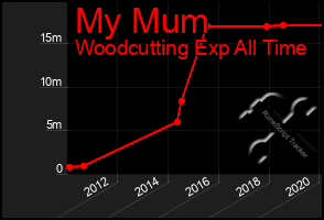 Total Graph of My Mum