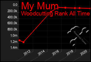 Total Graph of My Mum