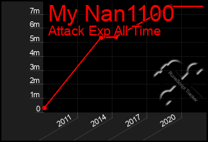 Total Graph of My Nan1100