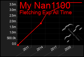 Total Graph of My Nan1100