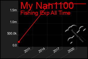 Total Graph of My Nan1100